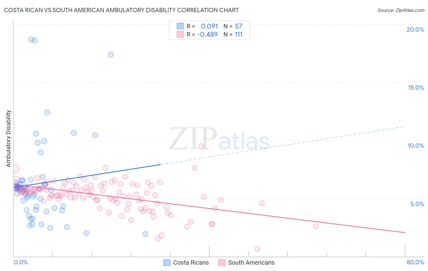 Costa Rican vs South American Ambulatory Disability