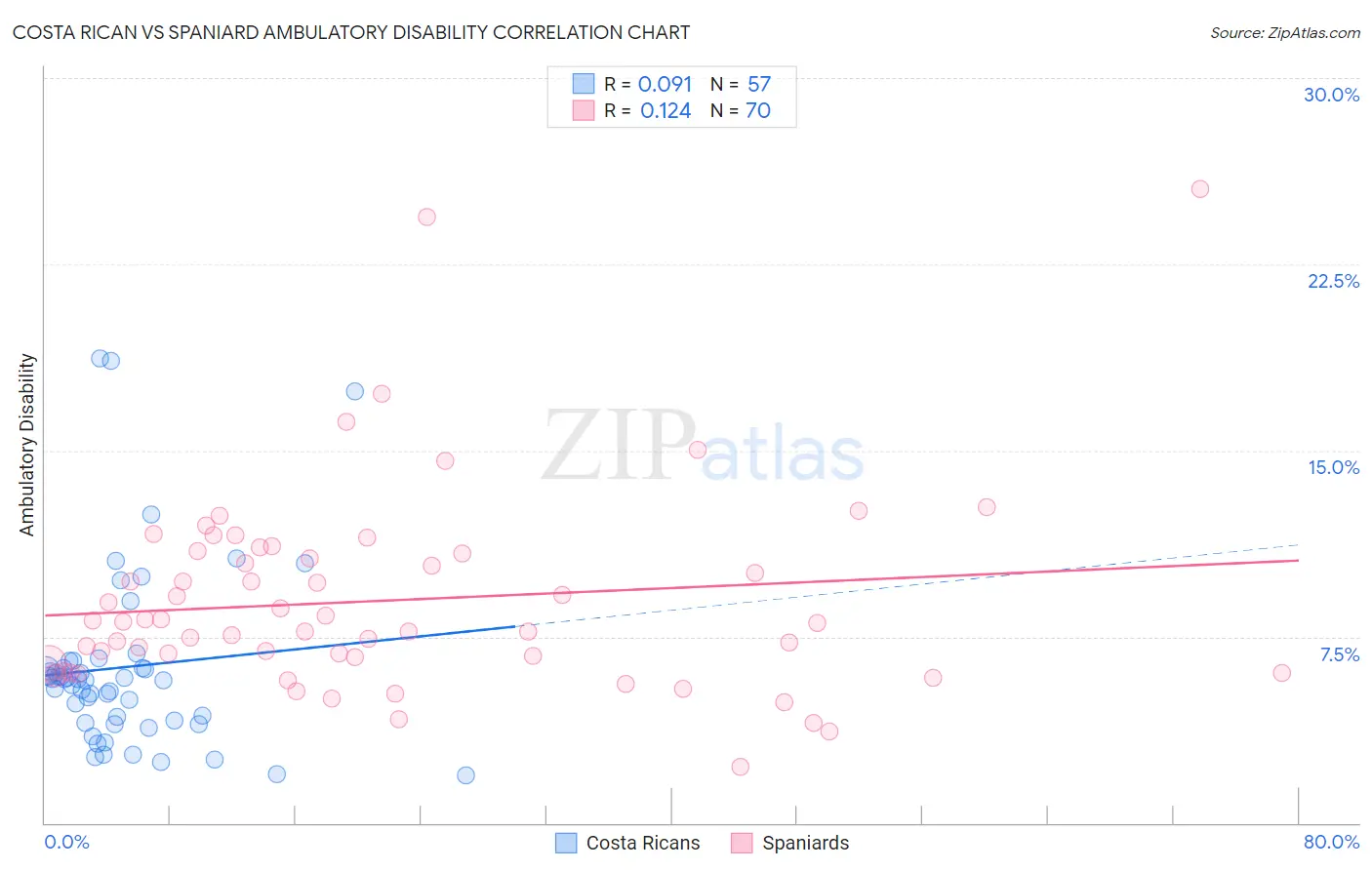 Costa Rican vs Spaniard Ambulatory Disability