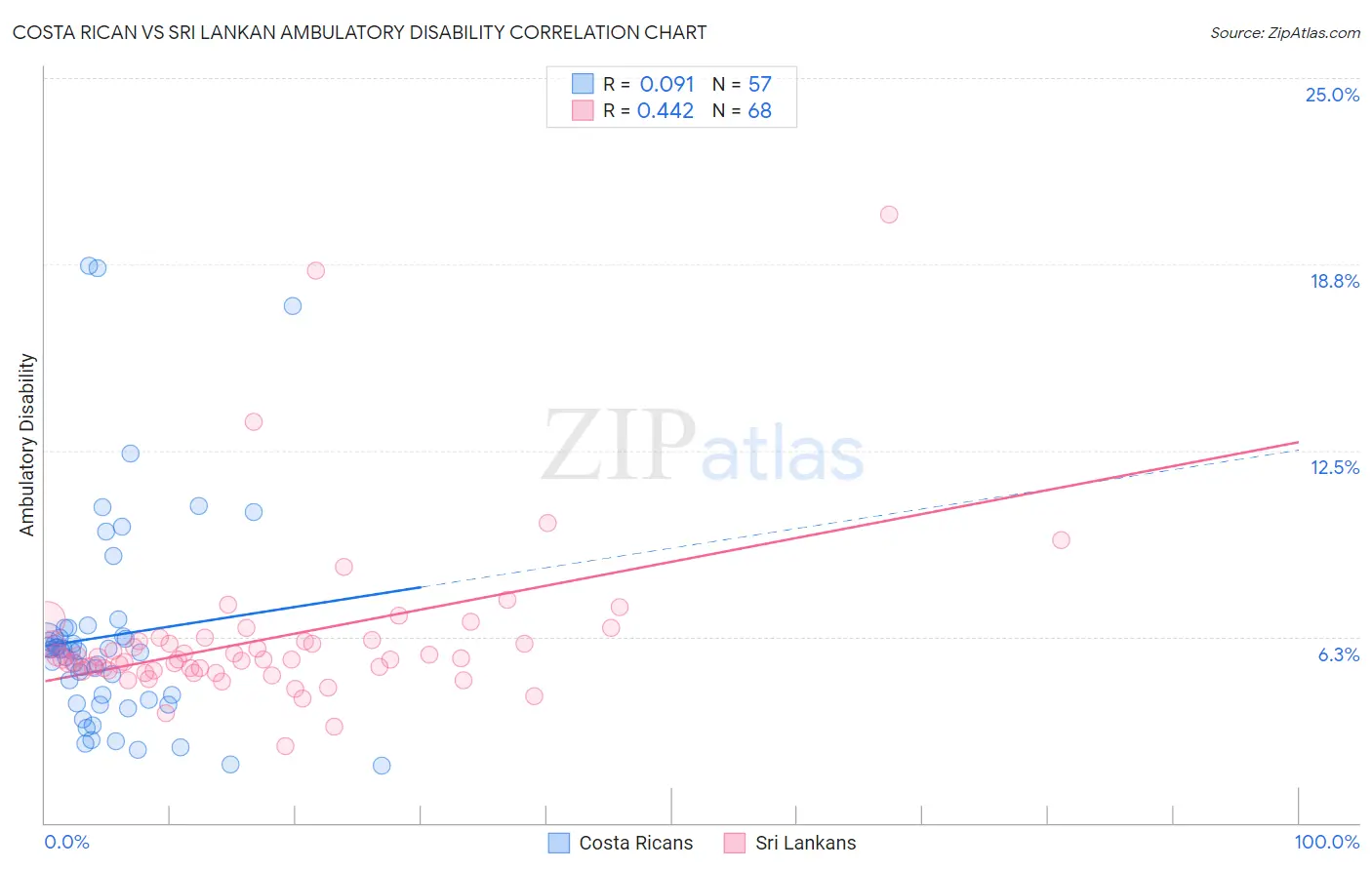 Costa Rican vs Sri Lankan Ambulatory Disability