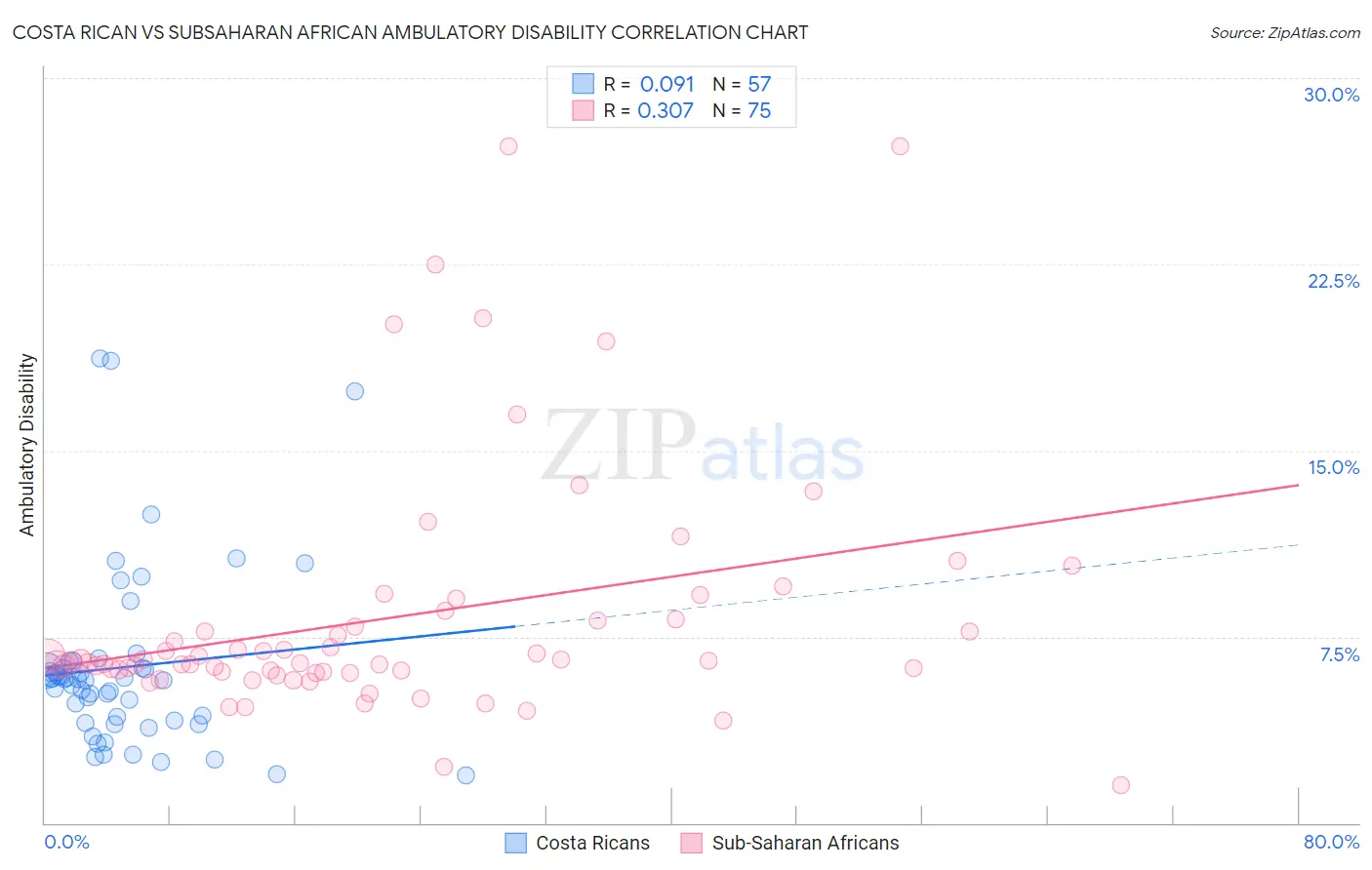 Costa Rican vs Subsaharan African Ambulatory Disability