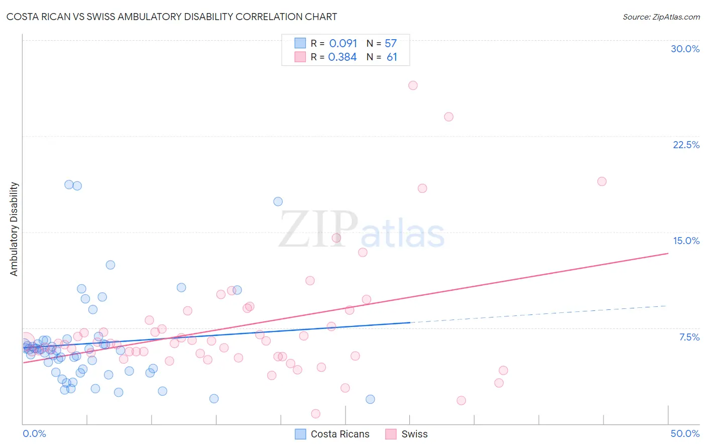 Costa Rican vs Swiss Ambulatory Disability
