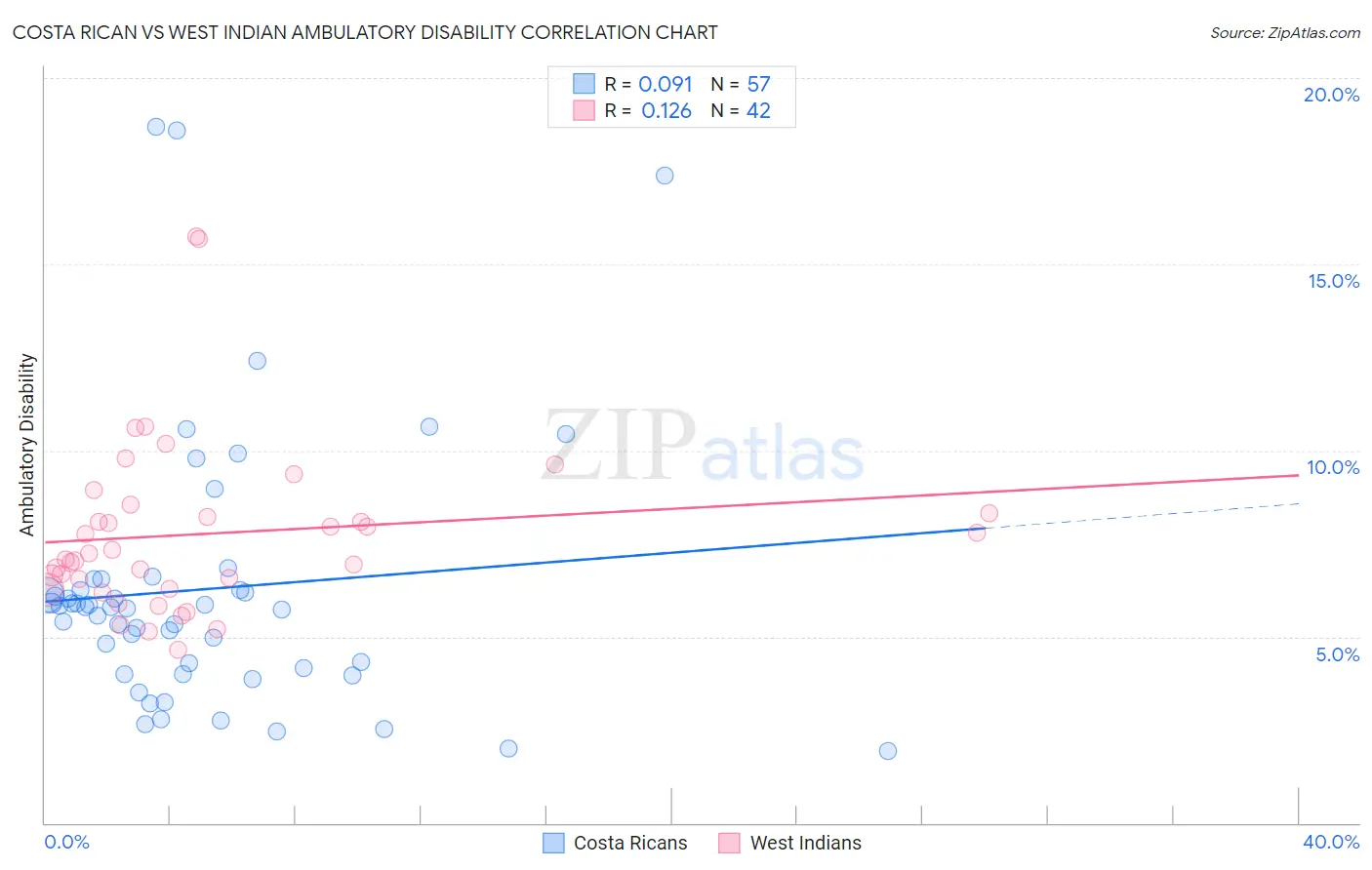 Costa Rican vs West Indian Ambulatory Disability