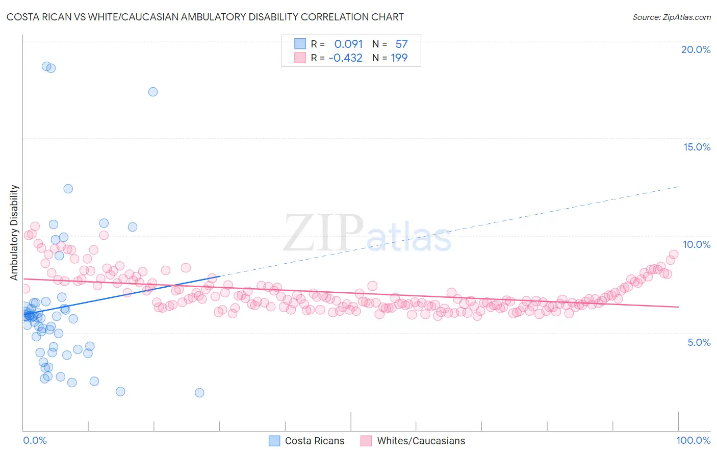 Costa Rican vs White/Caucasian Ambulatory Disability