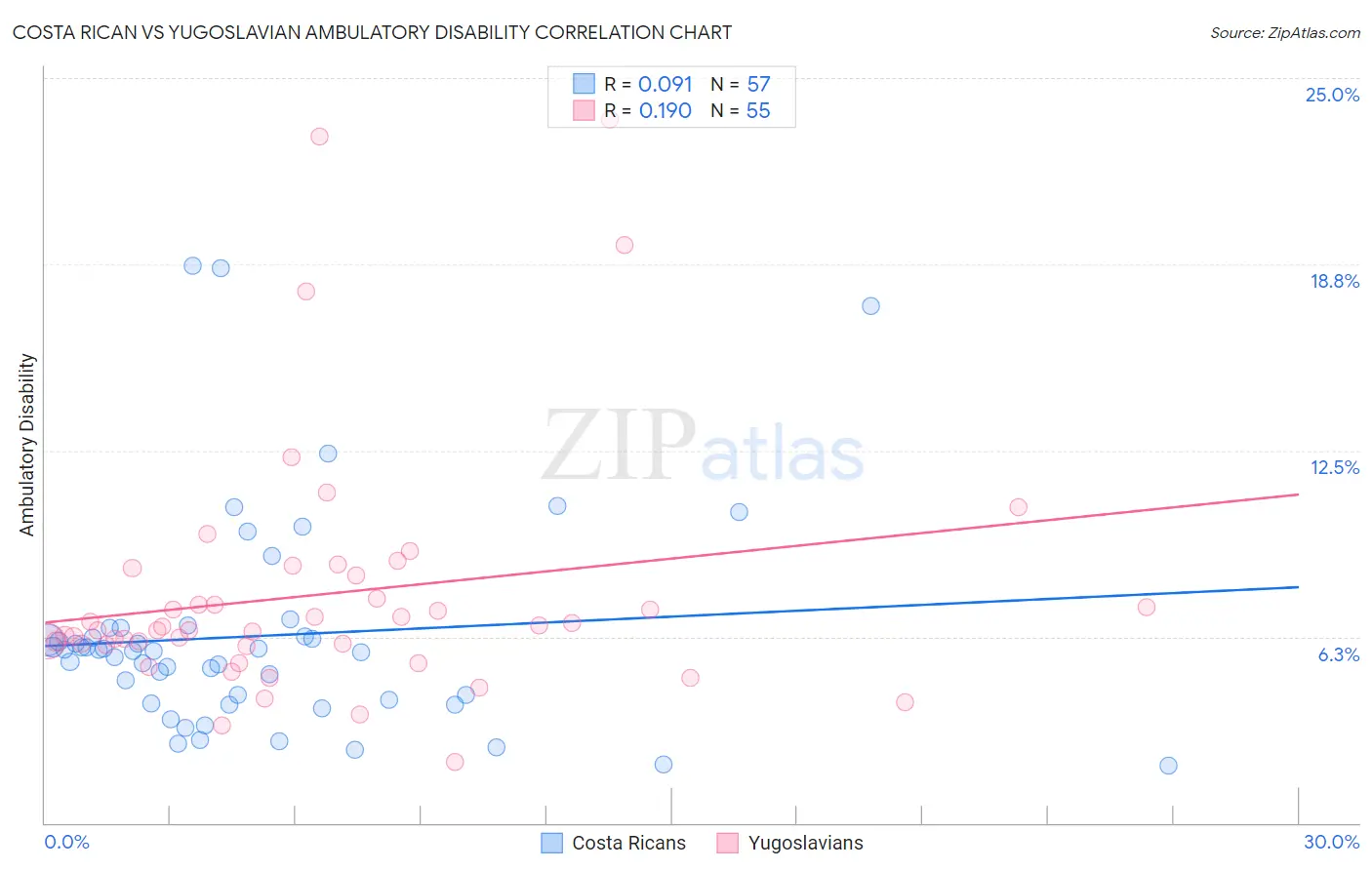 Costa Rican vs Yugoslavian Ambulatory Disability