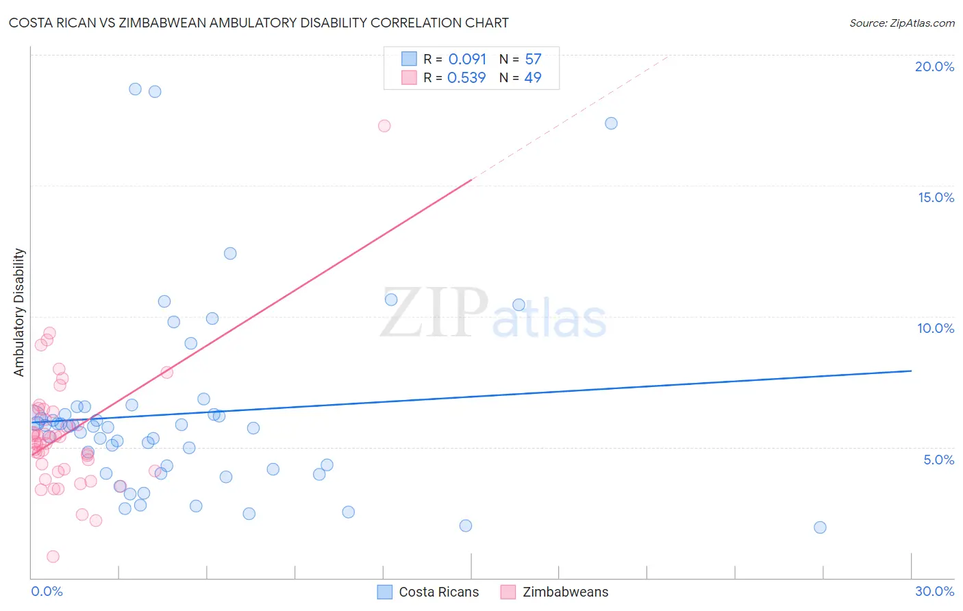 Costa Rican vs Zimbabwean Ambulatory Disability