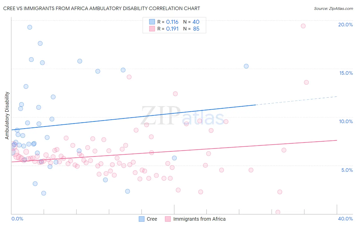 Cree vs Immigrants from Africa Ambulatory Disability