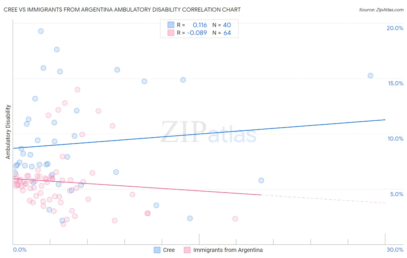 Cree vs Immigrants from Argentina Ambulatory Disability