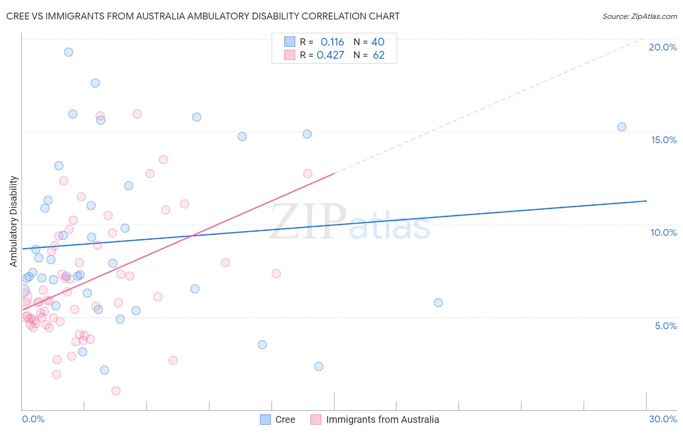 Cree vs Immigrants from Australia Ambulatory Disability