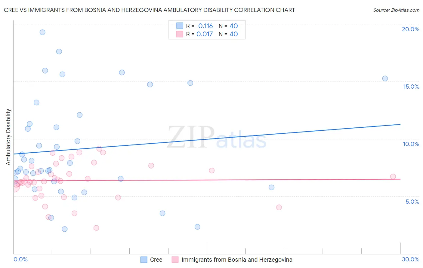 Cree vs Immigrants from Bosnia and Herzegovina Ambulatory Disability