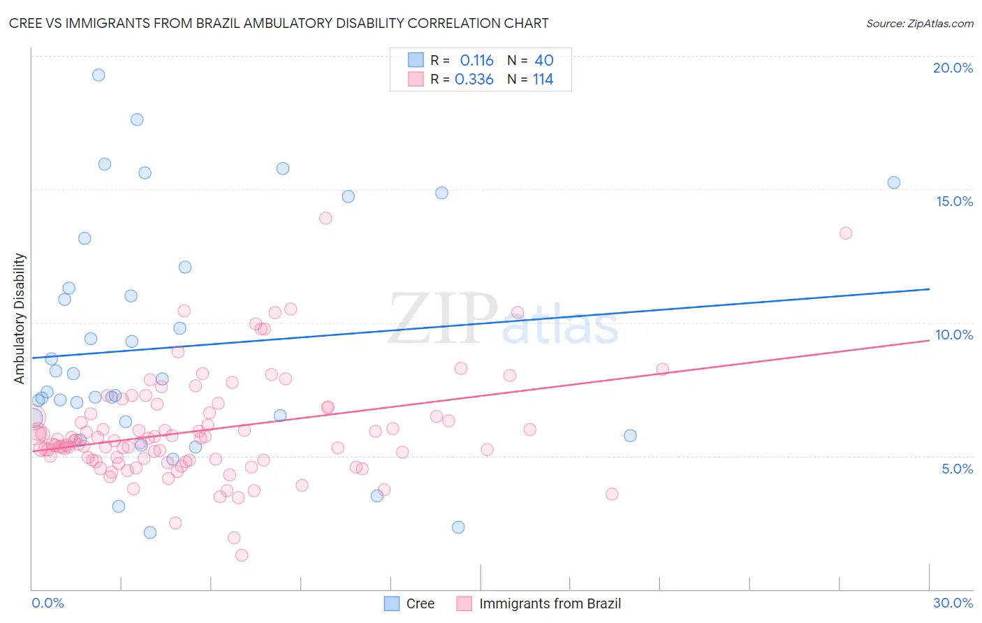 Cree vs Immigrants from Brazil Ambulatory Disability