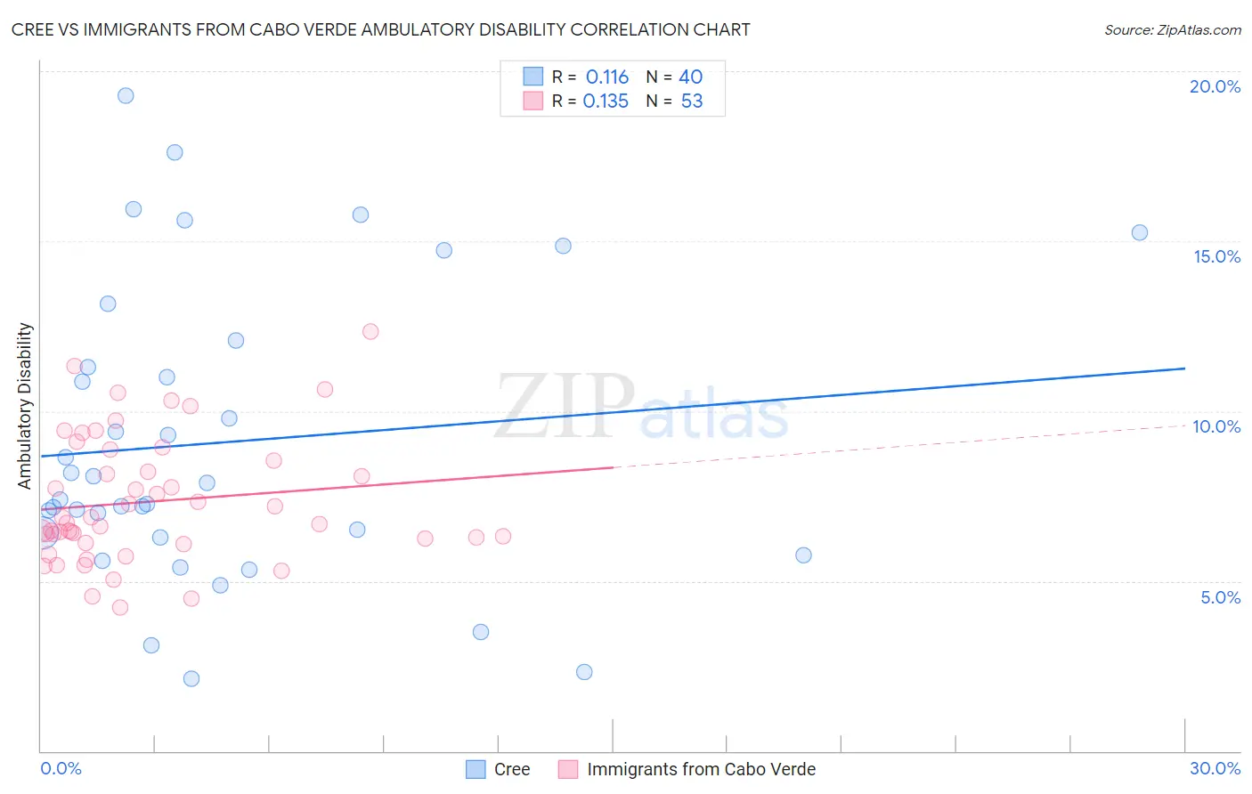 Cree vs Immigrants from Cabo Verde Ambulatory Disability