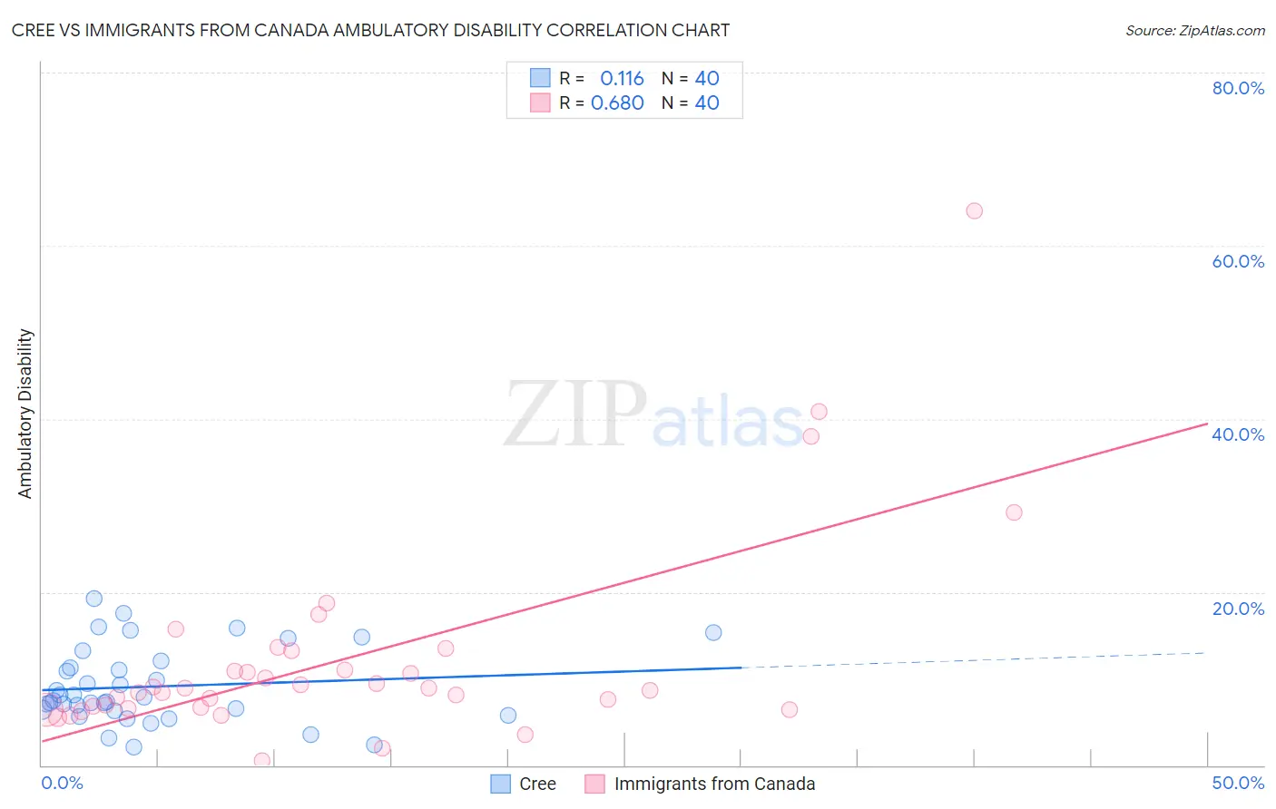 Cree vs Immigrants from Canada Ambulatory Disability