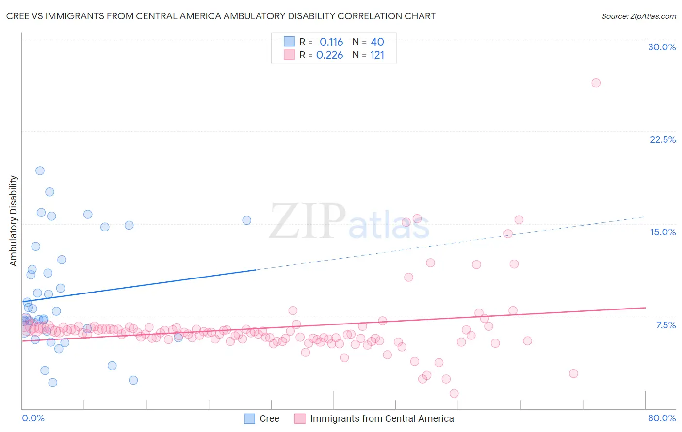 Cree vs Immigrants from Central America Ambulatory Disability