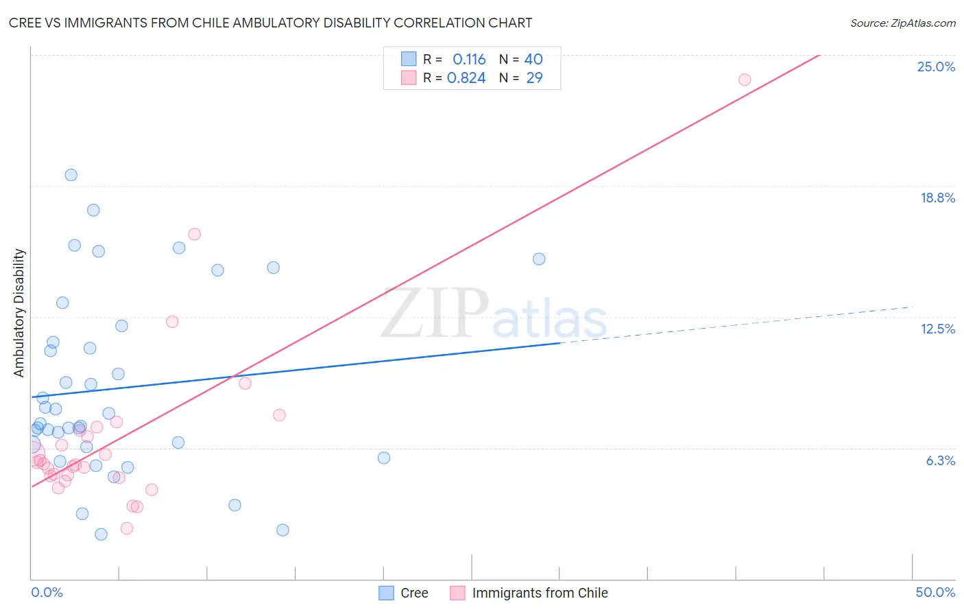 Cree vs Immigrants from Chile Ambulatory Disability
