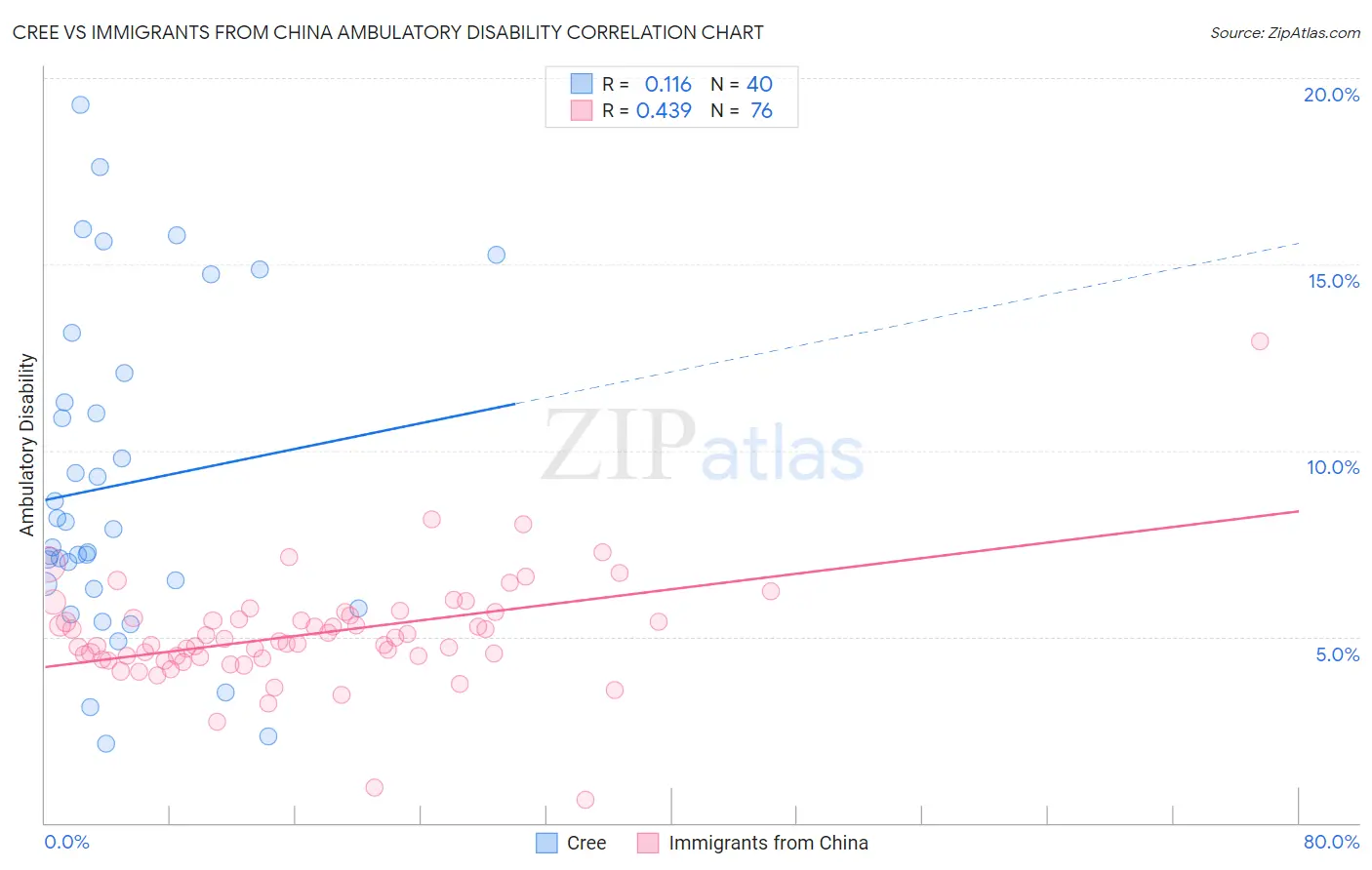 Cree vs Immigrants from China Ambulatory Disability