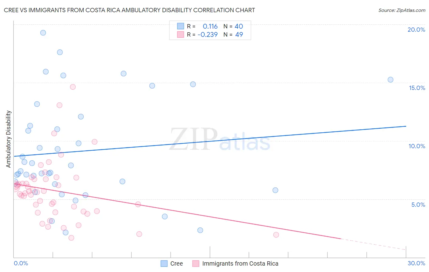 Cree vs Immigrants from Costa Rica Ambulatory Disability