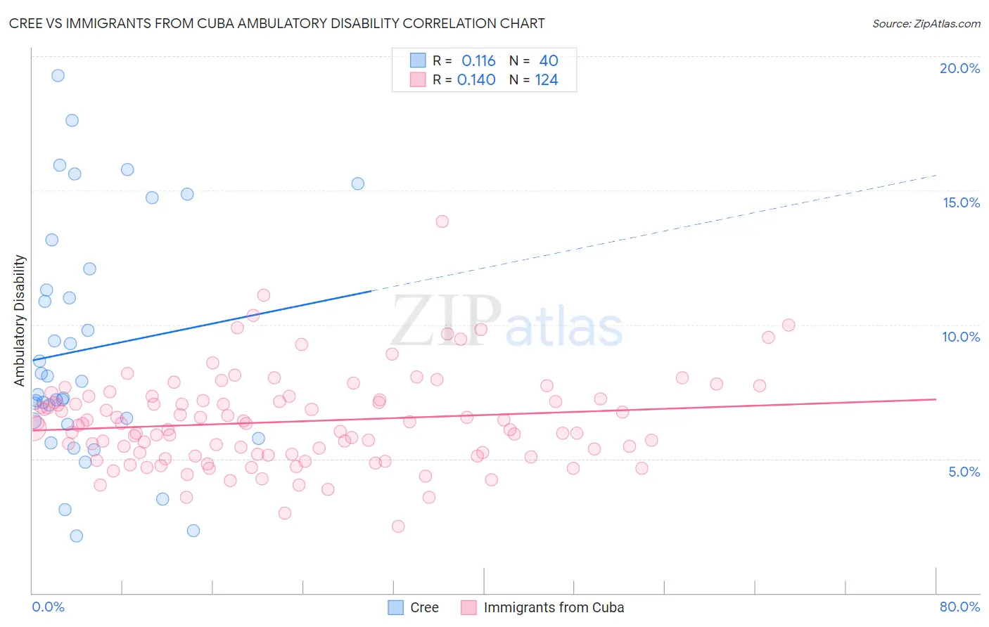 Cree vs Immigrants from Cuba Ambulatory Disability