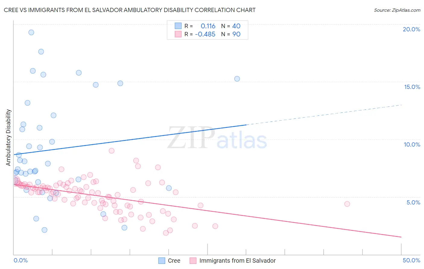 Cree vs Immigrants from El Salvador Ambulatory Disability