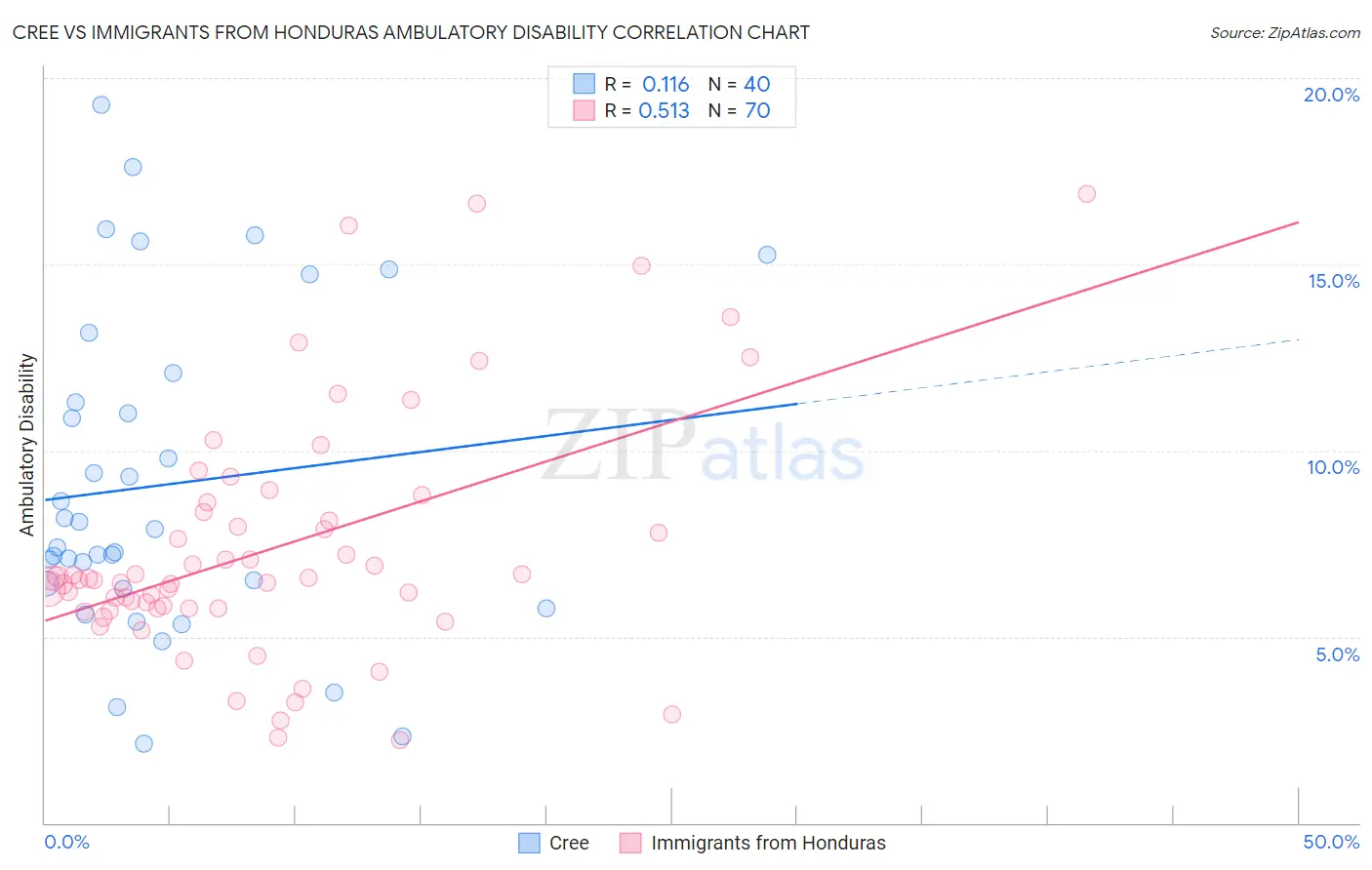 Cree vs Immigrants from Honduras Ambulatory Disability