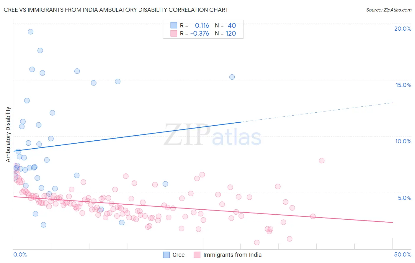 Cree vs Immigrants from India Ambulatory Disability