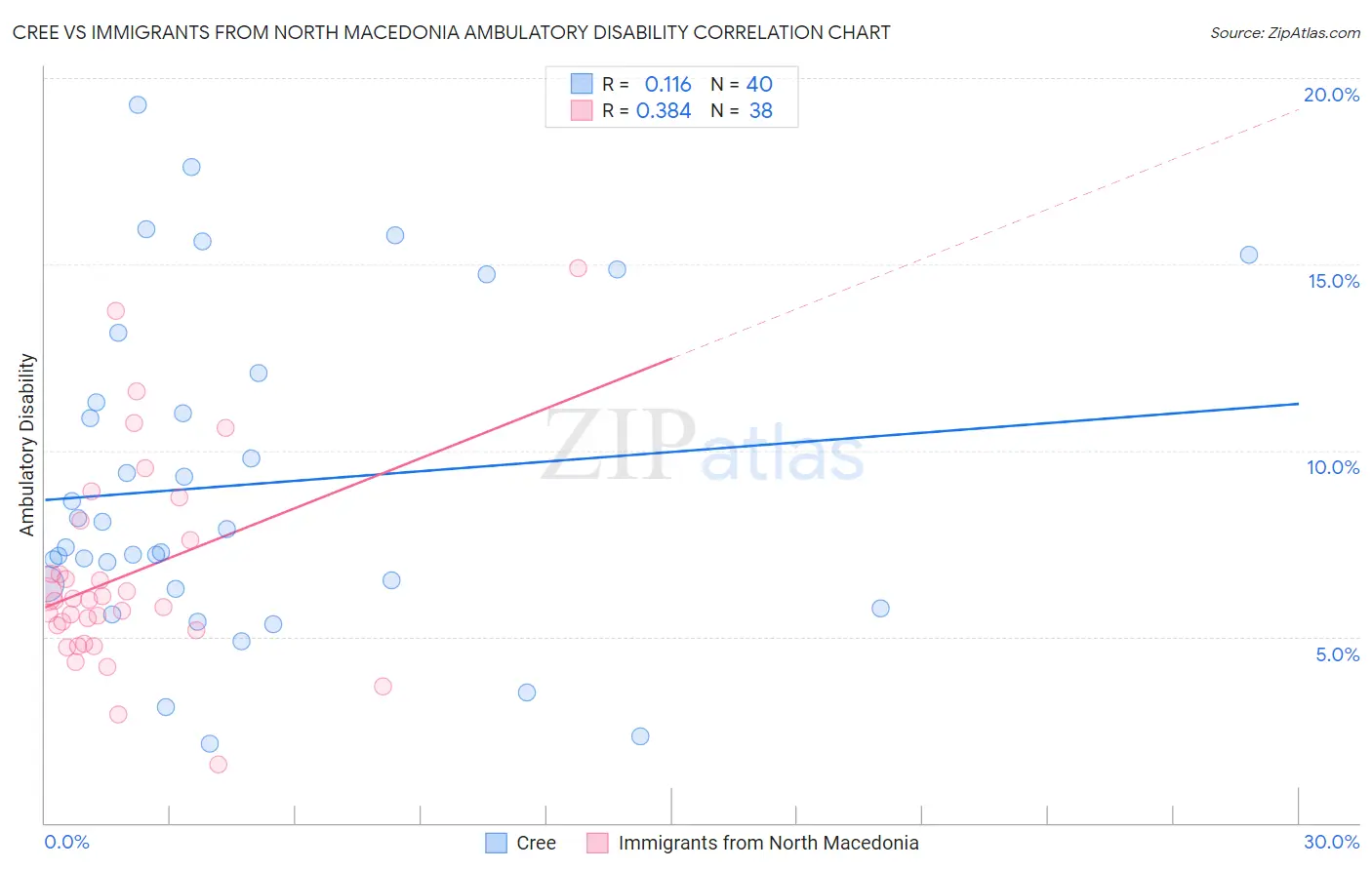 Cree vs Immigrants from North Macedonia Ambulatory Disability
