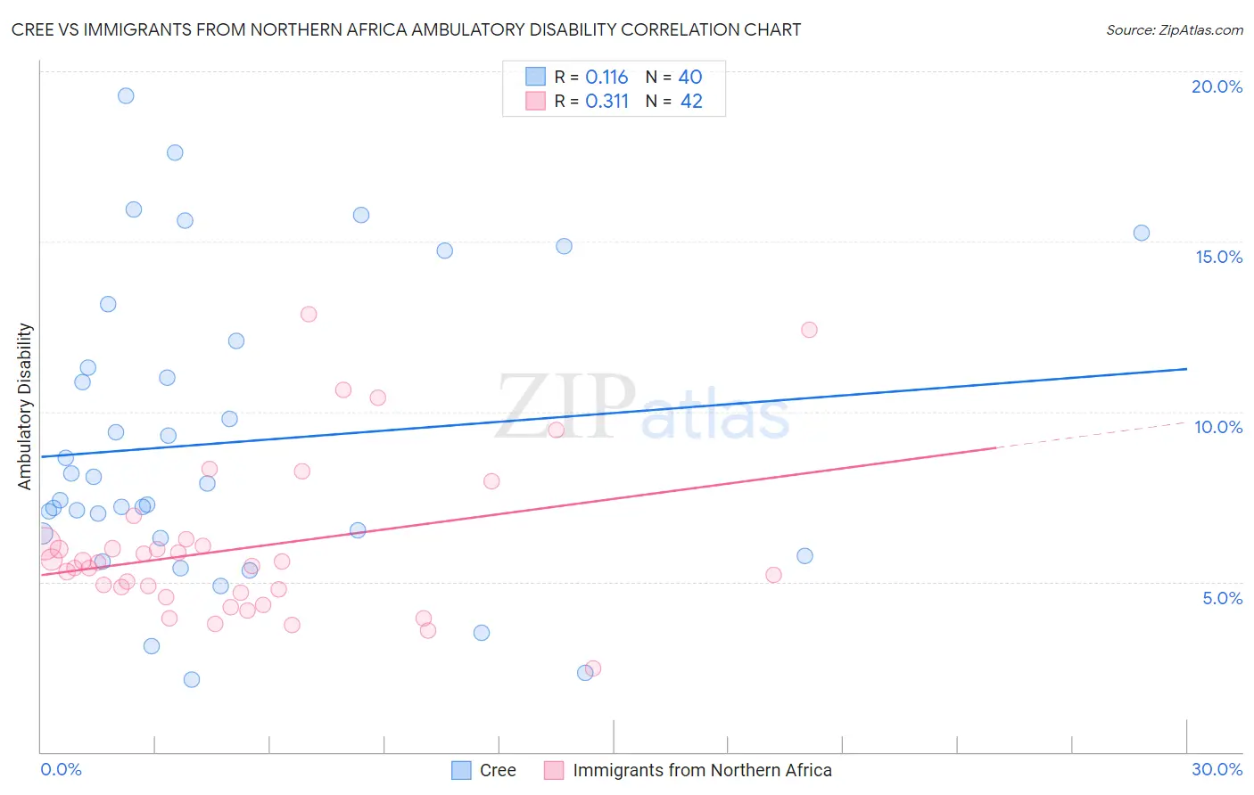 Cree vs Immigrants from Northern Africa Ambulatory Disability