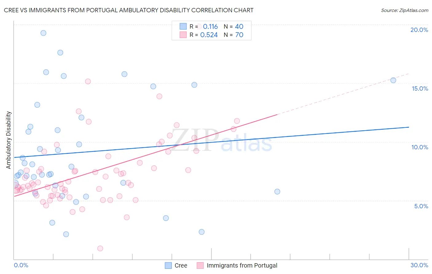 Cree vs Immigrants from Portugal Ambulatory Disability