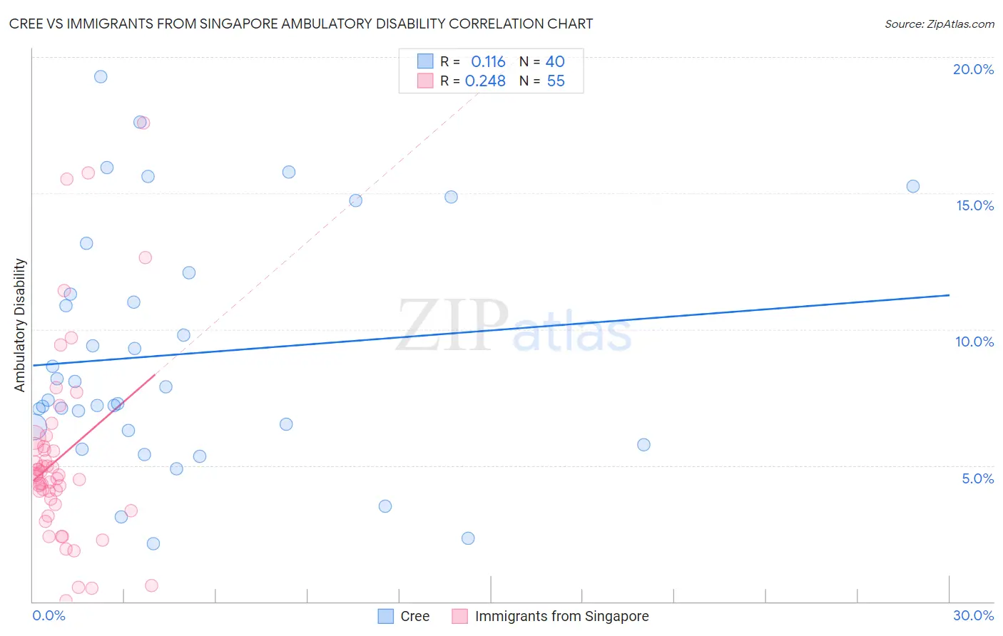 Cree vs Immigrants from Singapore Ambulatory Disability