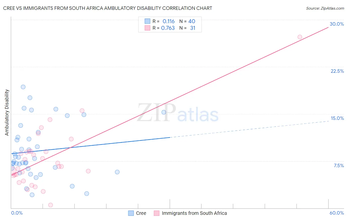 Cree vs Immigrants from South Africa Ambulatory Disability