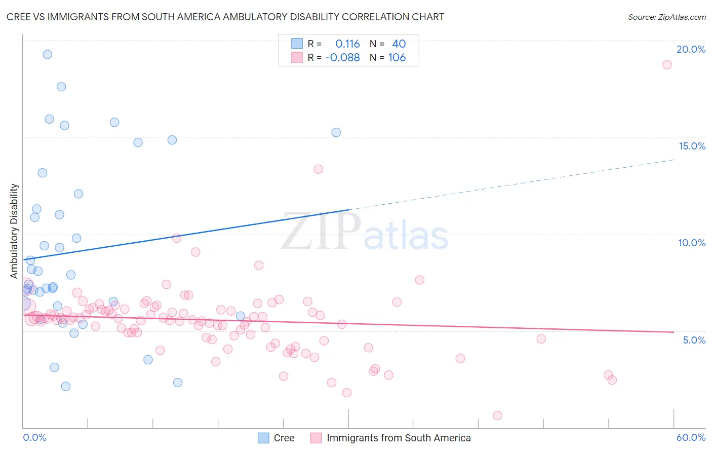 Cree vs Immigrants from South America Ambulatory Disability