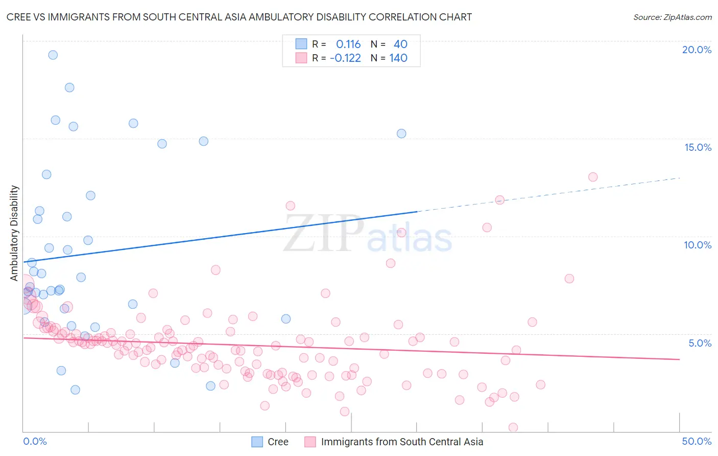 Cree vs Immigrants from South Central Asia Ambulatory Disability