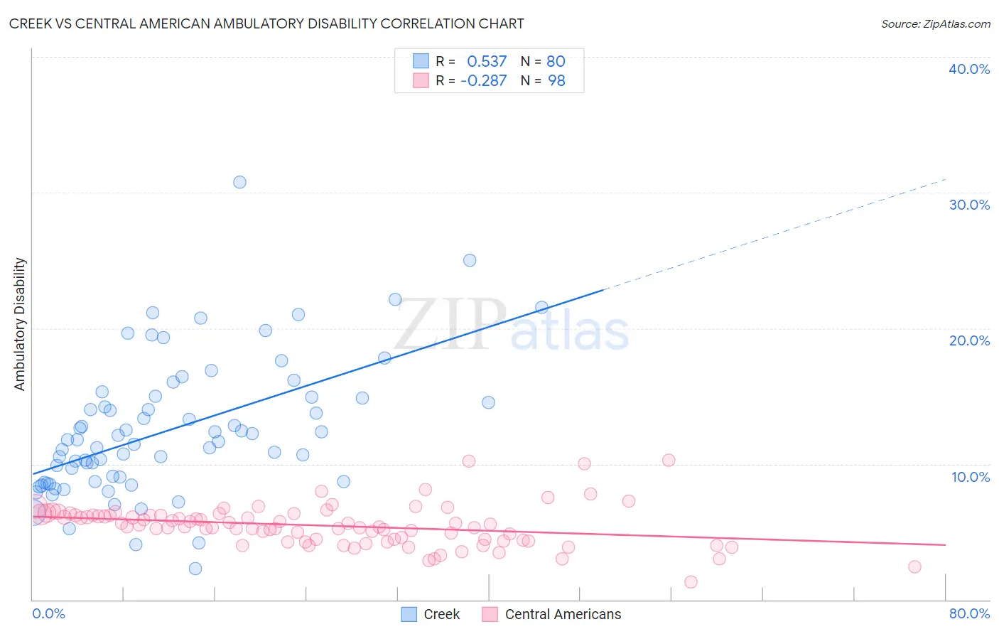 Creek vs Central American Ambulatory Disability