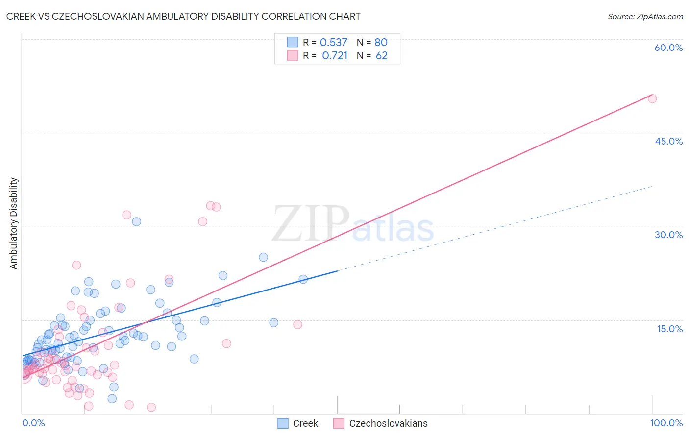 Creek vs Czechoslovakian Ambulatory Disability