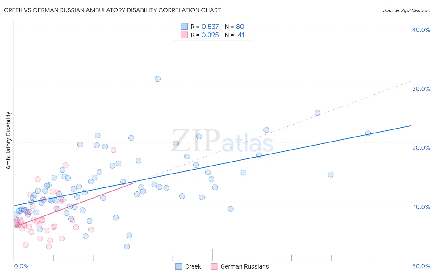 Creek vs German Russian Ambulatory Disability