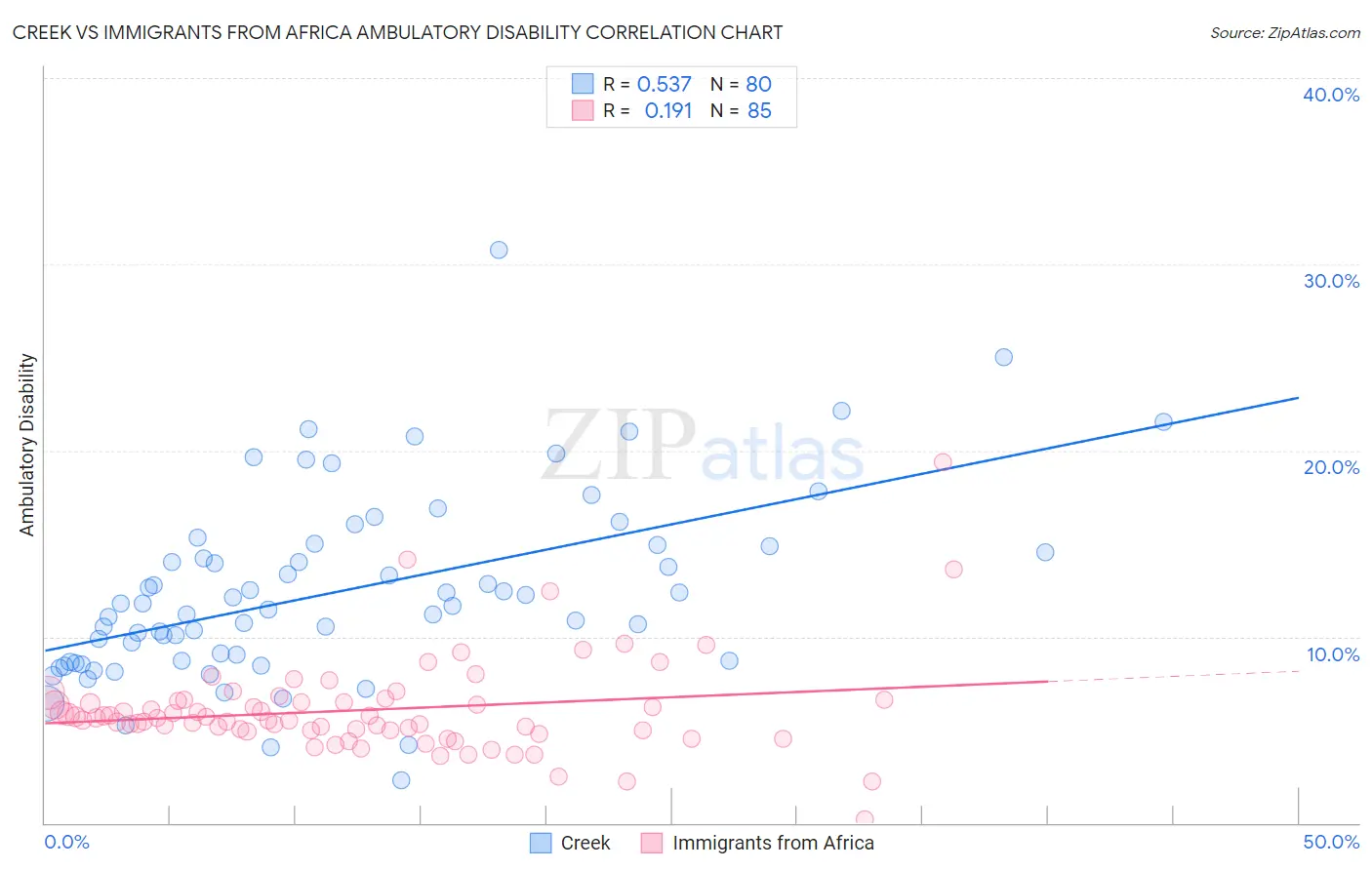 Creek vs Immigrants from Africa Ambulatory Disability