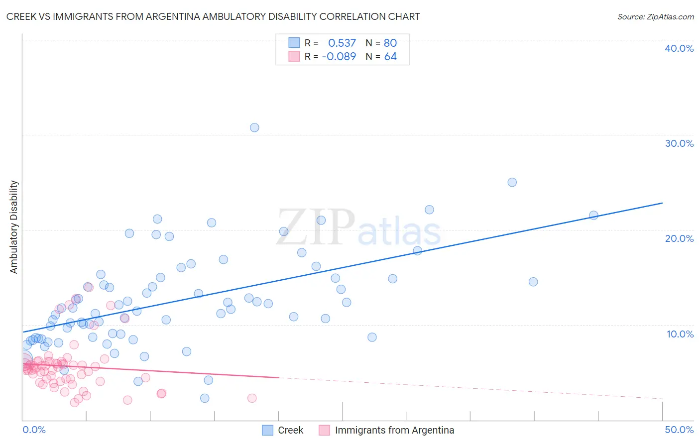 Creek vs Immigrants from Argentina Ambulatory Disability