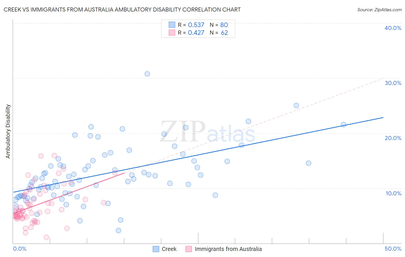 Creek vs Immigrants from Australia Ambulatory Disability