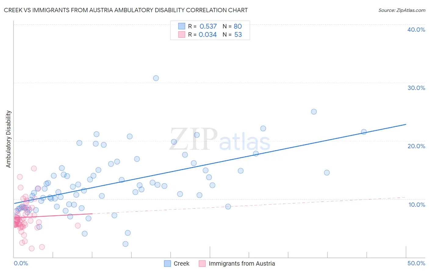 Creek vs Immigrants from Austria Ambulatory Disability