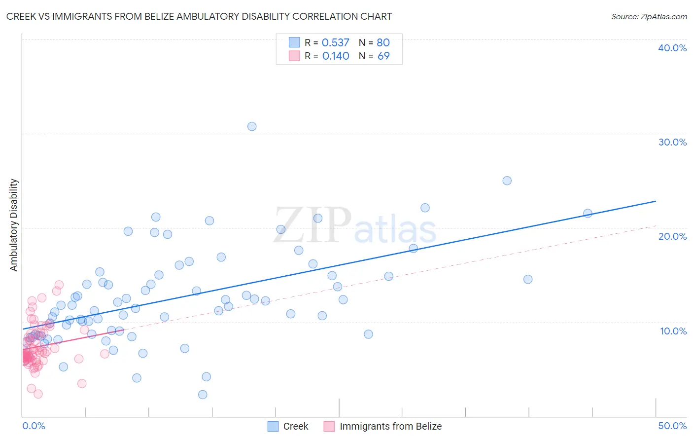 Creek vs Immigrants from Belize Ambulatory Disability
