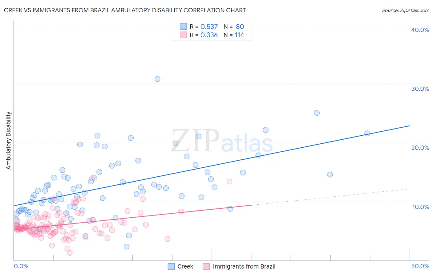 Creek vs Immigrants from Brazil Ambulatory Disability