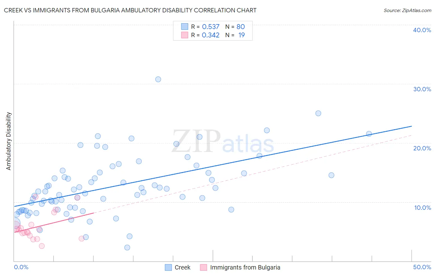 Creek vs Immigrants from Bulgaria Ambulatory Disability