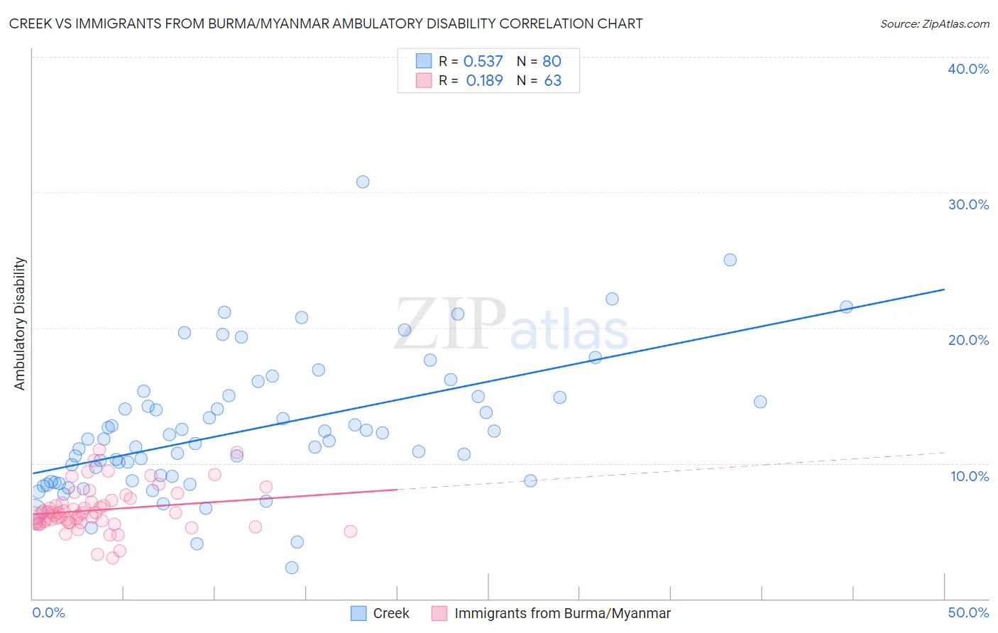 Creek vs Immigrants from Burma/Myanmar Ambulatory Disability