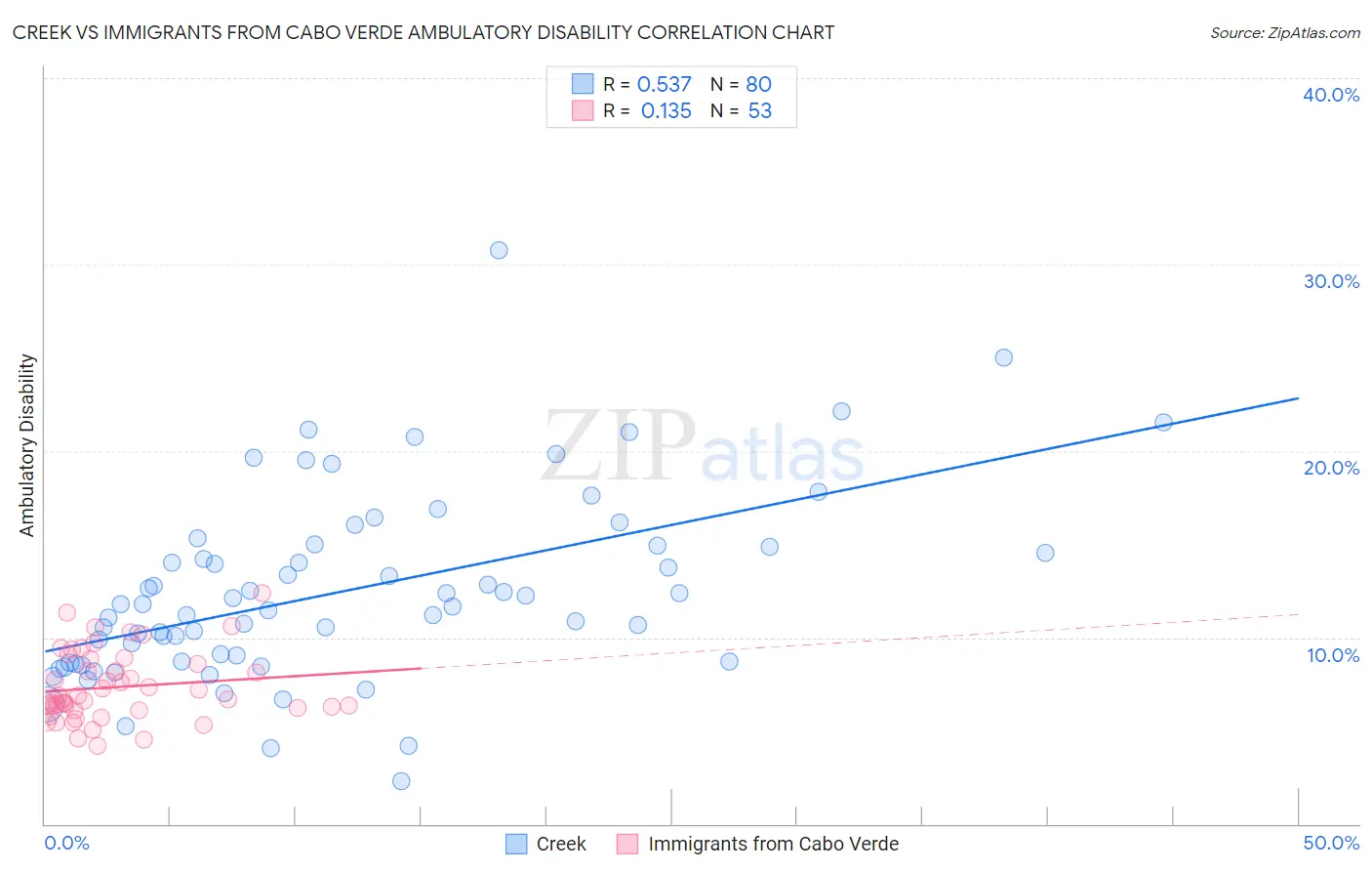 Creek vs Immigrants from Cabo Verde Ambulatory Disability