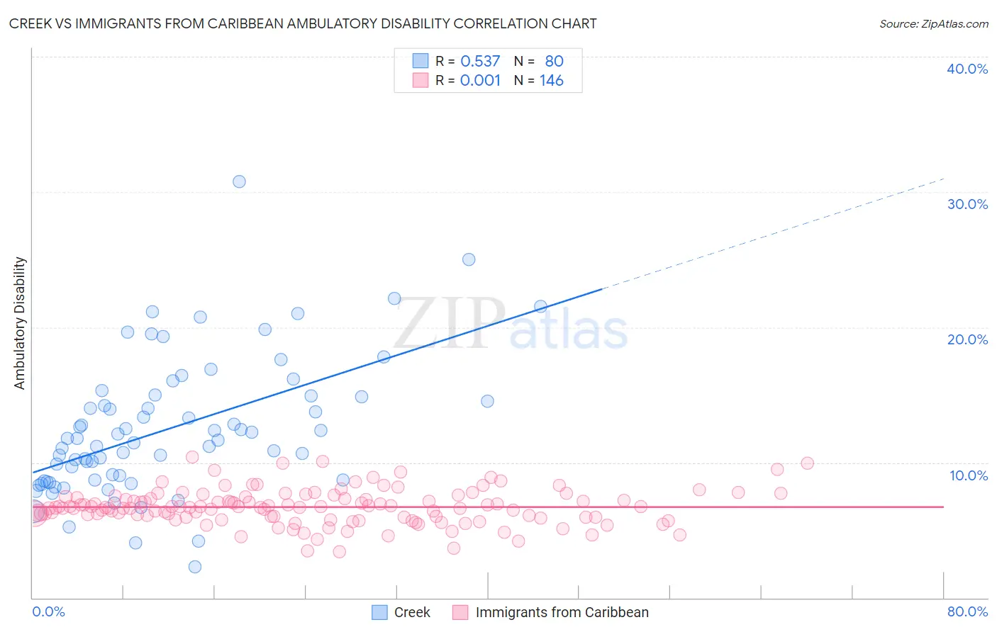 Creek vs Immigrants from Caribbean Ambulatory Disability
