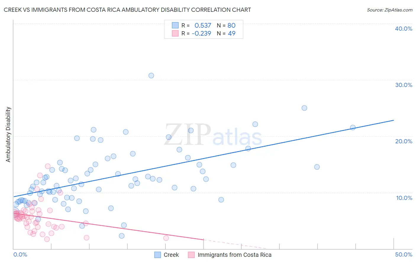 Creek vs Immigrants from Costa Rica Ambulatory Disability