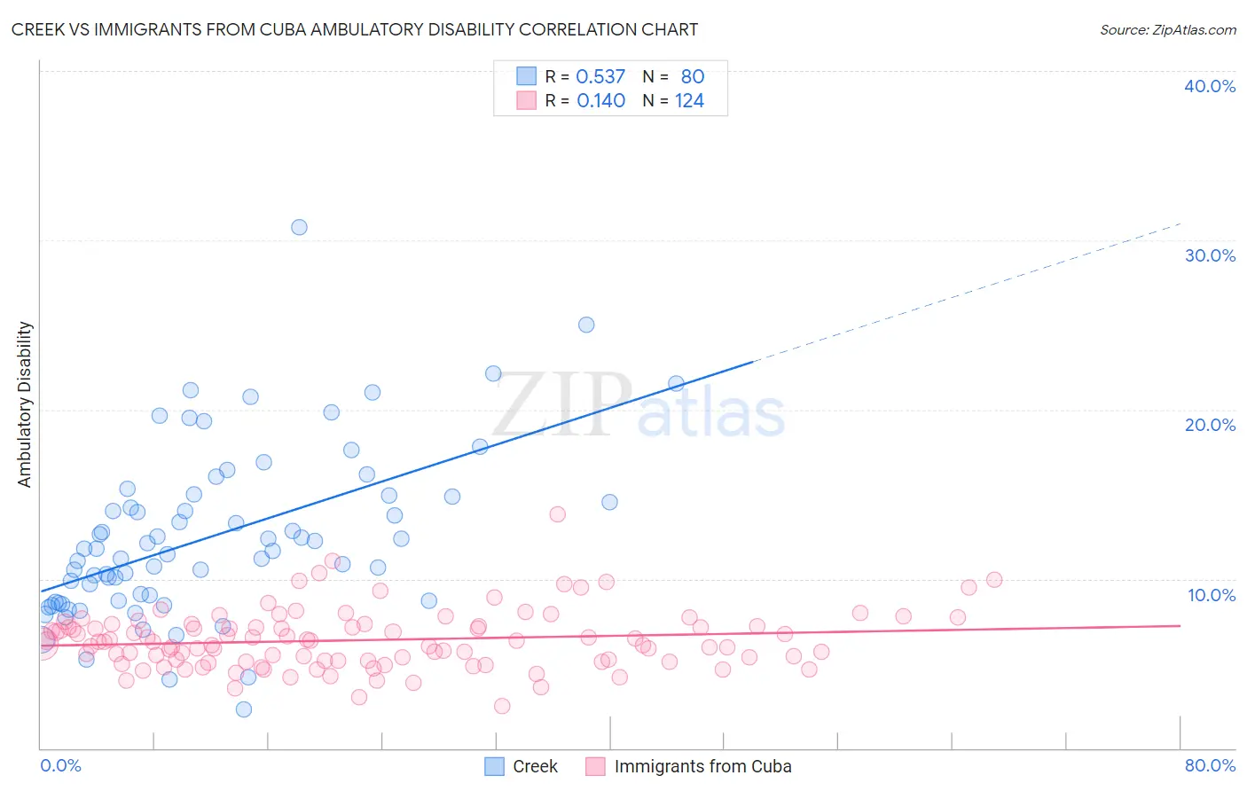 Creek vs Immigrants from Cuba Ambulatory Disability