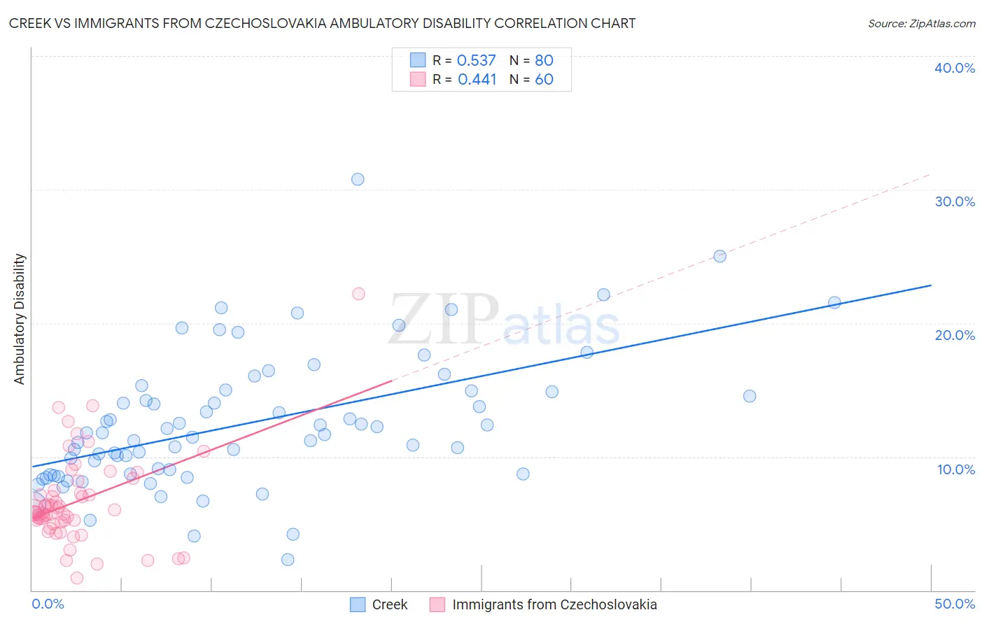 Creek vs Immigrants from Czechoslovakia Ambulatory Disability