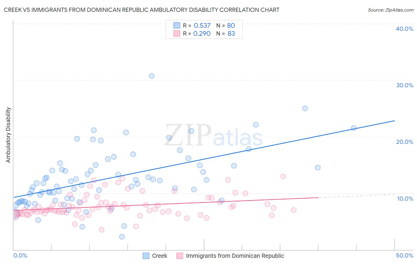 Creek vs Immigrants from Dominican Republic Ambulatory Disability
