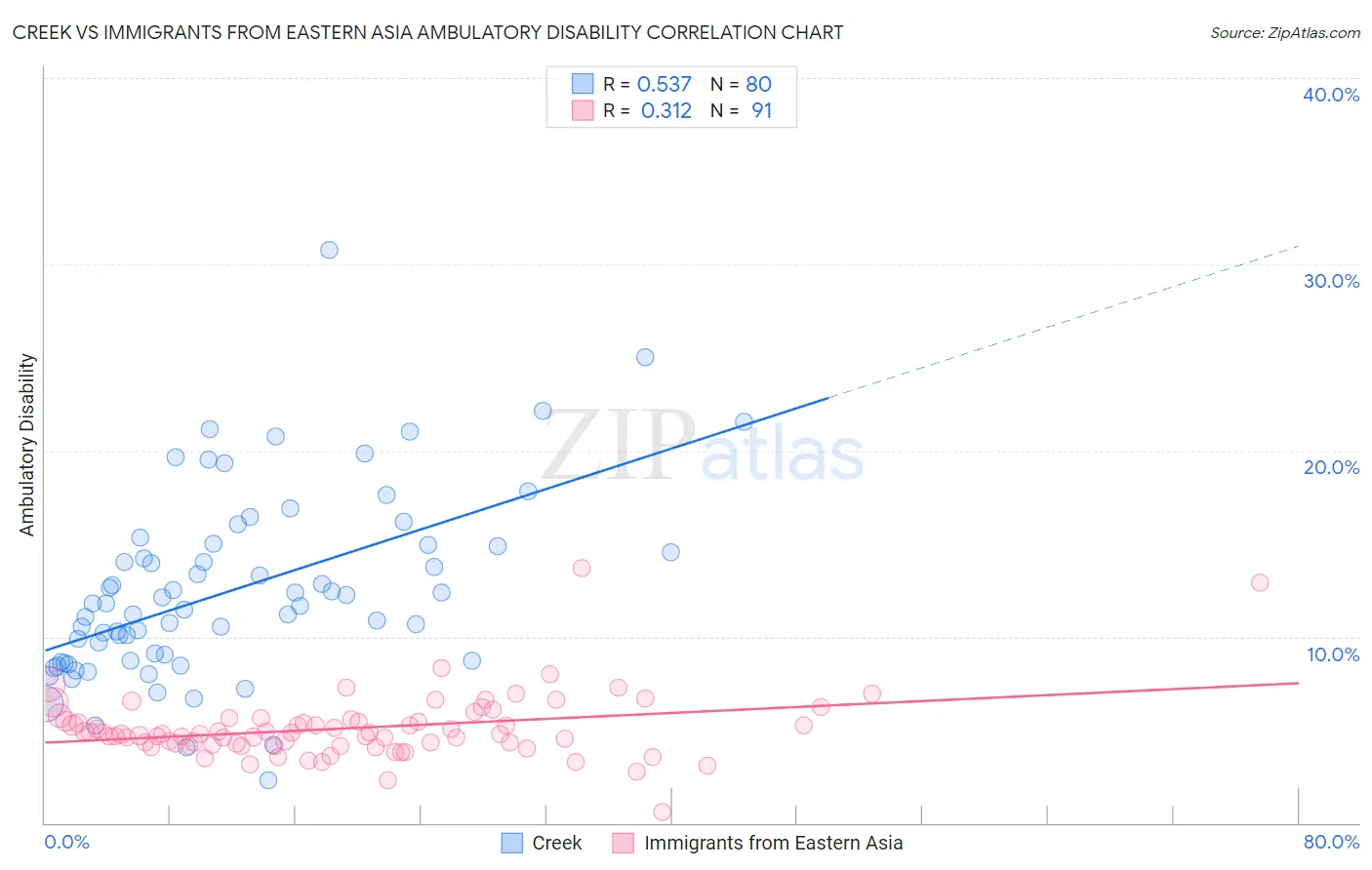 Creek vs Immigrants from Eastern Asia Ambulatory Disability