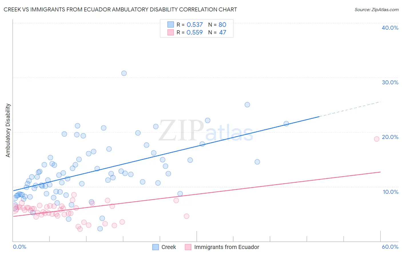 Creek vs Immigrants from Ecuador Ambulatory Disability